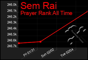 Total Graph of Sem Rai