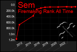 Total Graph of Sem