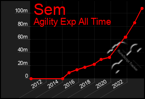Total Graph of Sem