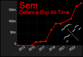 Total Graph of Sem