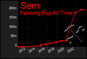 Total Graph of Sem