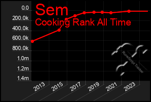 Total Graph of Sem