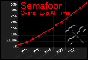 Total Graph of Semafoor