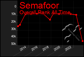 Total Graph of Semafoor