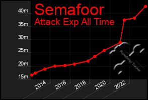 Total Graph of Semafoor