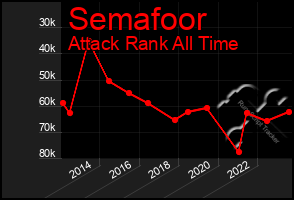 Total Graph of Semafoor