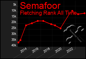 Total Graph of Semafoor