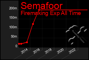 Total Graph of Semafoor