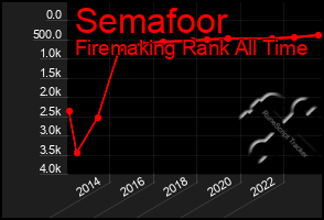 Total Graph of Semafoor