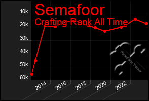 Total Graph of Semafoor