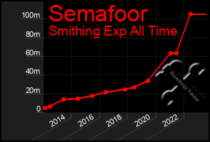 Total Graph of Semafoor