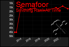 Total Graph of Semafoor