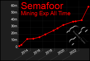 Total Graph of Semafoor