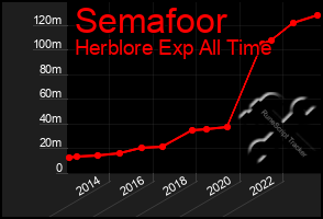 Total Graph of Semafoor