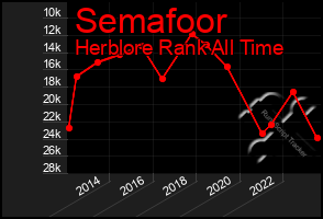 Total Graph of Semafoor