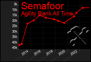 Total Graph of Semafoor