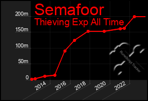 Total Graph of Semafoor