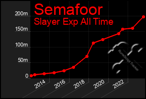 Total Graph of Semafoor