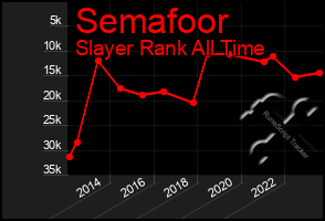 Total Graph of Semafoor