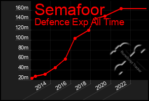 Total Graph of Semafoor