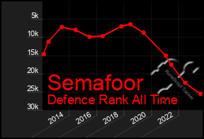 Total Graph of Semafoor