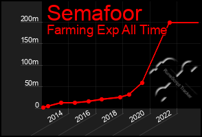 Total Graph of Semafoor