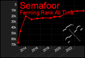 Total Graph of Semafoor