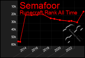 Total Graph of Semafoor