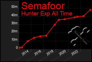 Total Graph of Semafoor