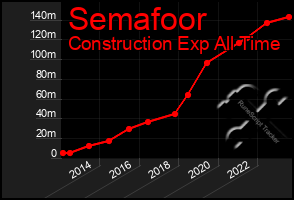 Total Graph of Semafoor