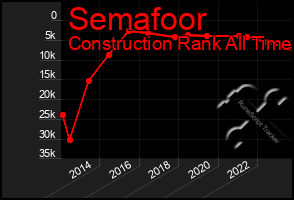 Total Graph of Semafoor