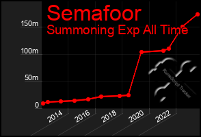 Total Graph of Semafoor