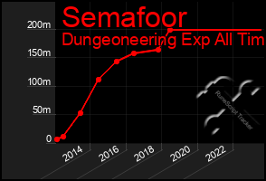 Total Graph of Semafoor