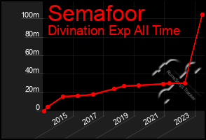 Total Graph of Semafoor