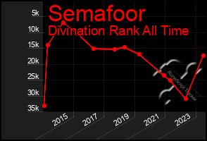 Total Graph of Semafoor