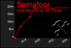 Total Graph of Semafoor