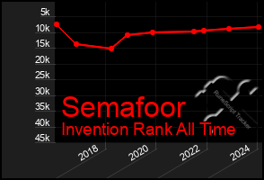 Total Graph of Semafoor