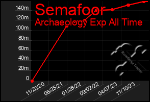 Total Graph of Semafoor