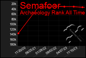 Total Graph of Semafoor