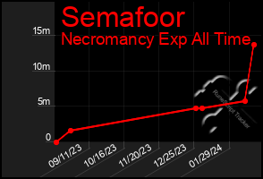 Total Graph of Semafoor