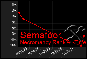 Total Graph of Semafoor