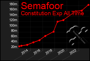 Total Graph of Semafoor