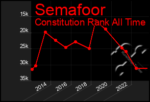 Total Graph of Semafoor