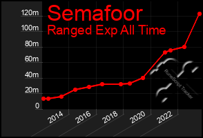 Total Graph of Semafoor