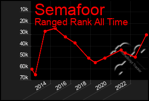 Total Graph of Semafoor