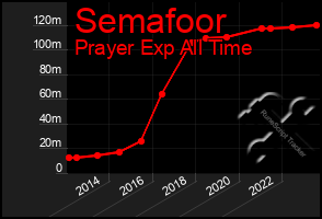 Total Graph of Semafoor