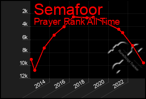 Total Graph of Semafoor