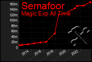 Total Graph of Semafoor