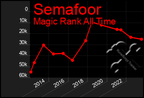 Total Graph of Semafoor