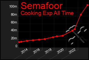 Total Graph of Semafoor